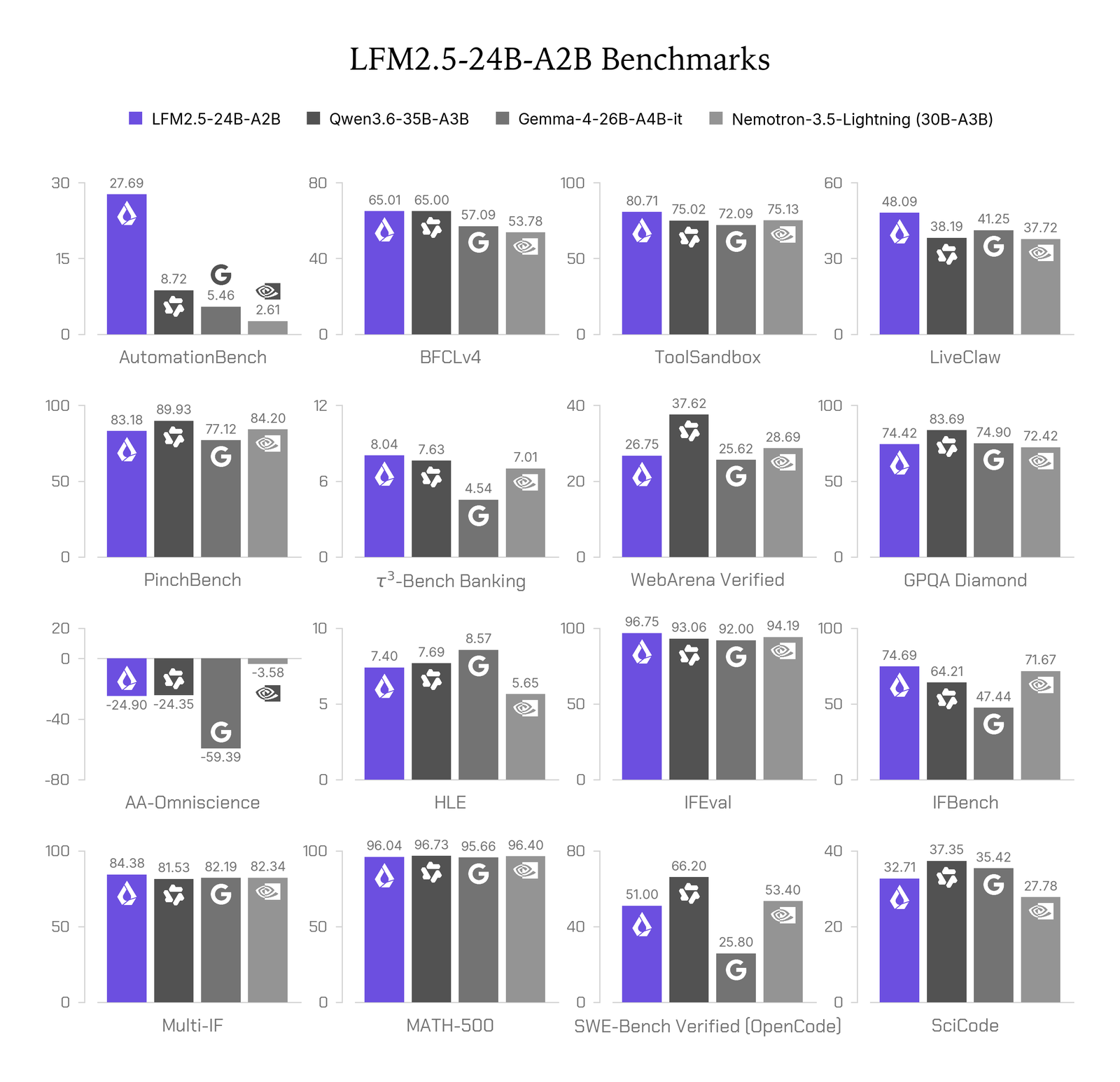 A grid of sixteen bar charts comparing LFM2.5-24B-A2B (purple) with Qwen3.6-35B-A3B, Gemma-4-26B-A4B-it and Nemotron-3.5-Lightning (30B-A3B). LFM2.5 is tallest on AutomationBench at 27.69 against 8.72, 5.46 and 2.61, and leads on BFCLv4, ToolSandbox, LiveClaw, tau-cubed Bench Banking, IFEval, IFBench and Multi-IF. Qwen3.6 is tallest on PinchBench, WebArena Verified, GPQA Diamond, MATH-500, SWE-Bench Verified and SciCode.