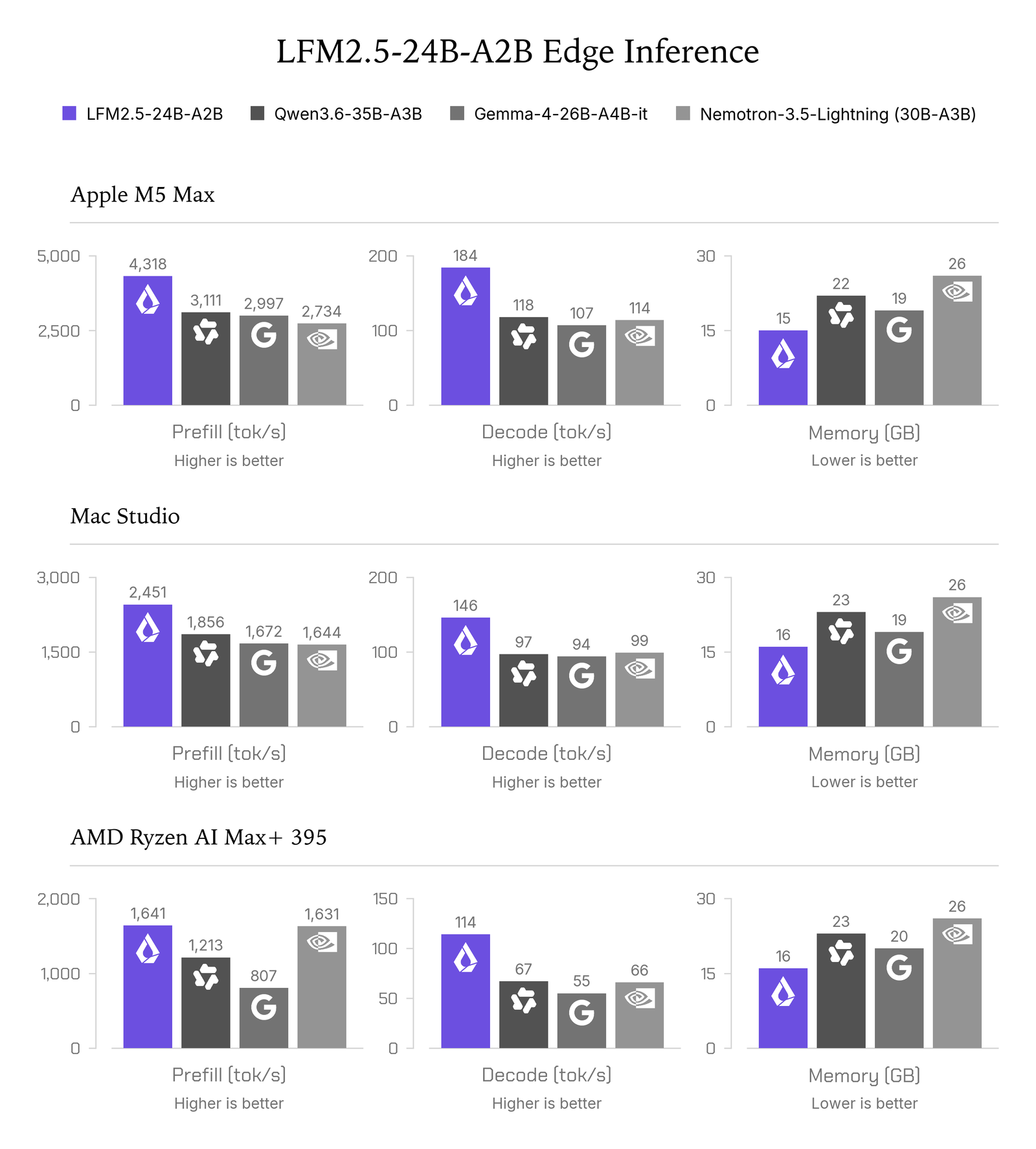 Three rows of bar charts for Apple M5 Max, Mac Studio and AMD Ryzen AI Max+ 395, each with prefill tokens per second, decode tokens per second and memory in GB for four models. On M5 Max LFM2.5-24B-A2B shows 4,318 prefill, 184 decode and 15 GB, against Qwen3.6-35B-A3B at 3,111, 118 and 22 GB. On the Ryzen it shows 114 decode against 67, 55 and 66.