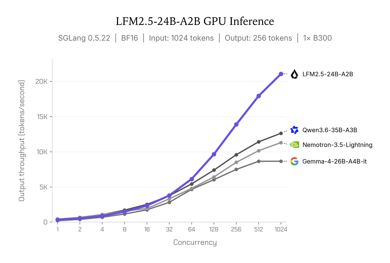 A line chart of output throughput in tokens per second against concurrency from 1 to 1024 on a log axis, for four models on one B300 with SGLang 0.5.22, BF16, 1024 input and 256 output tokens. All four lines overlap below concurrency 32; above it LFM2.5-24B-A2B pulls away to about 21K at 1024, while Qwen3.6-35B-A3B reaches about 12.6K, Nemotron about 11.3K and Gemma about 8.7K.