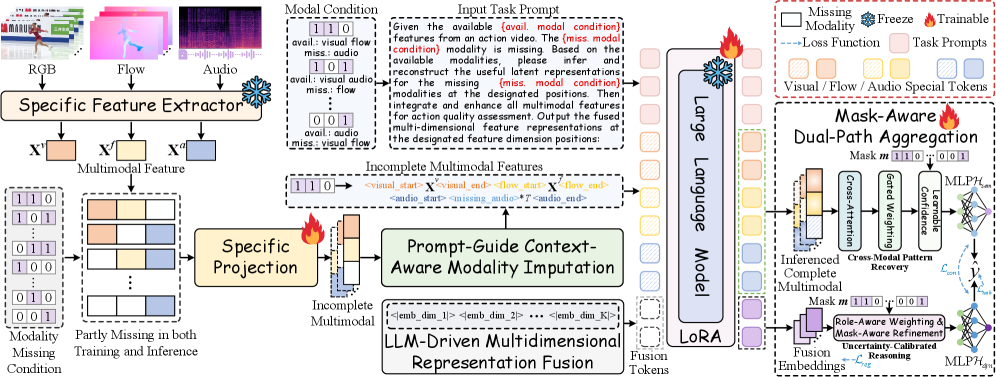 The LIMSSR architecture. Frozen specific feature extractors turn RGB, flow, and audio into features; a modality-missing condition and specific projection produce incomplete multimodal features; prompt-guided context-aware modality imputation and LLM-driven multidimensional representation fusion build fusion tokens; a frozen LLM with LoRA processes them under a modal-condition prompt; and a Mask-Aware Dual-Path Aggregation head combines cross-modal pattern recovery with uncertainty-calibrated reasoning to output the quality score.