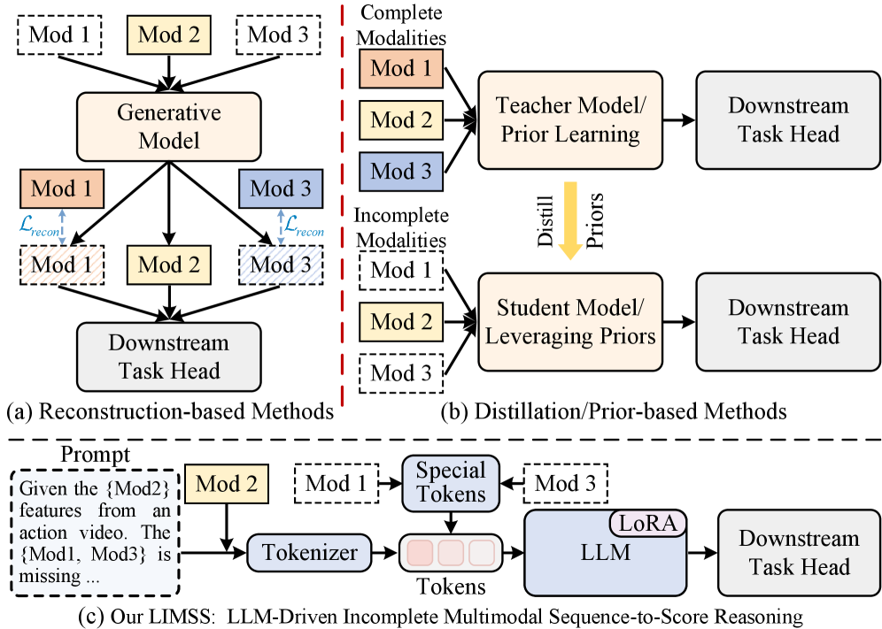 Three paradigms for incomplete-multimodal learning. (a) Reconstruction-based methods use a generative model to rebuild the missing modality before a downstream head. (b) Distillation/prior-based methods train a complete-modality teacher and distill priors into an incomplete-modality student. (c) LIMSSR tokenizes the available modality plus a text prompt naming the missing ones and feeds them to a LoRA-tuned LLM as a sequence-to-score problem.