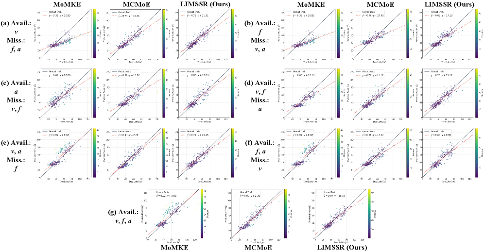 Scatter plots of predicted versus true action-quality score for seven available/missing modality combinations, comparing MoMKE, MCMoE, and LIMSSR. Points for LIMSSR cluster along the diagonal in every panel, including the hardest single-modality cases, while the baselines spread further from it.