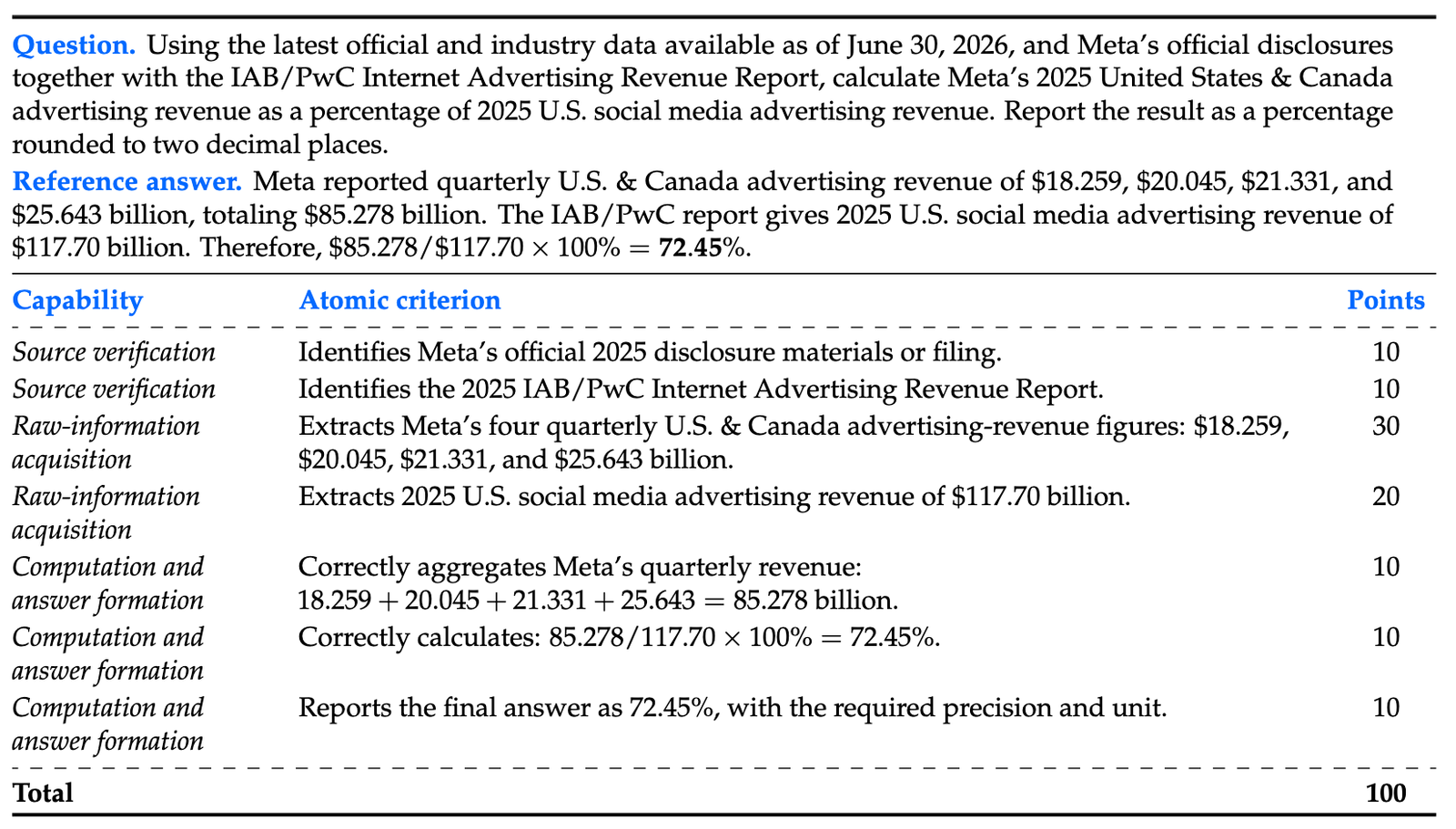 A worked example from the FinFIRST dataset card: the Meta advertising-revenue question, its reference answer of 72.45%, and a table of seven atomic criteria grouped by capability -- source verification, raw-information acquisition, and computation and answer formation -- each with its point weight, summing to 100.