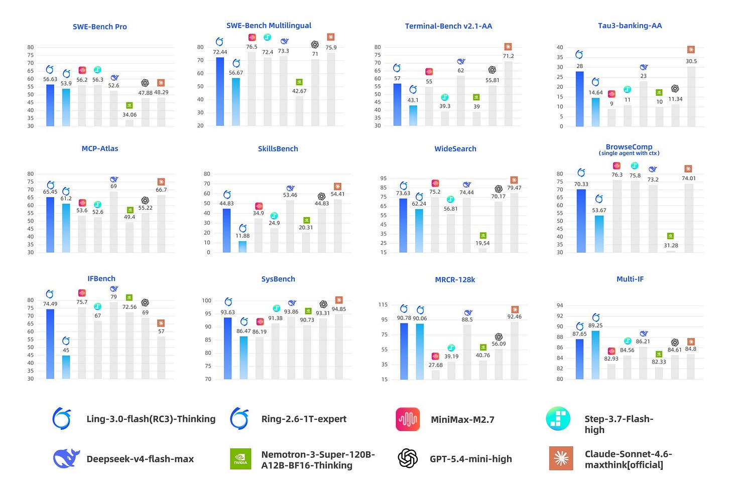A 12-panel grouped bar chart of Ling-3.0-flash(RC3)-Thinking against Ring-2.6-1T-expert, MiniMax-M2.7, Step-3.7-Flash-high, Deepseek-v4-flash-max, Nemotron-3-Super-120B, GPT-5.4-mini-high and Claude-Sonnet-4.6-maxthink across SWE-Bench Pro, SWE-Bench Multilingual, Terminal-Bench v2.1-AA, Tau3-banking-AA, MCP-Atlas, SkillsBench, WideSearch, BrowseComp, IFBench, SysBench, MRCR-128k and Multi-IF. Ling-3.0-flash is highlighted in blue and leads or ties on most agentic panels.