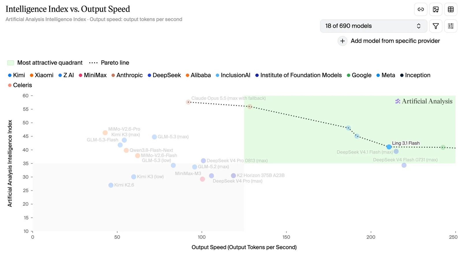 Scatter plot of Artificial Analysis Intelligence Index against output tokens per second for 18 models. Ling 3.1 Flash sits at about 41 on the index and about 210 tokens per second, on the dotted Pareto line inside the shaded 'most attractive' quadrant, near DeepSeek V4.1 Flash and DeepSeek V4 Flash; Claude Opus 5.5 and GLM-5.3 score higher but are slower.