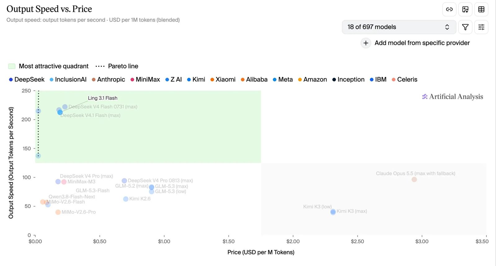 Scatter plot of output speed against blended price per million tokens. Ling 3.1 Flash sits near 0.19 dollars and 210 tokens per second, clustered with DeepSeek V4 Flash and V4.1 Flash, inside the shaded quadrant; Kimi K3 and Claude Opus 5.5 sit far to the right at higher prices and lower speeds.