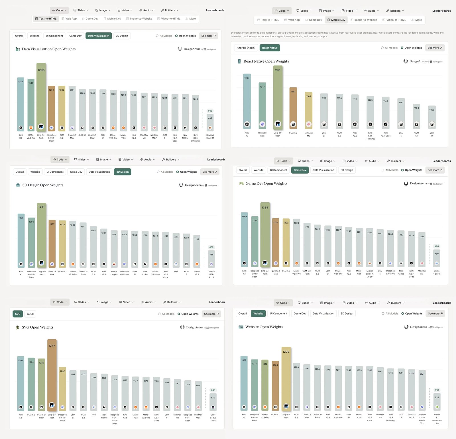 Six Design Arena Open Weights leaderboards as bar charts: Data Visualization, React Native, 3D Design, Game Dev, SVG and Website. Ling-3.1-flash is a highlighted, enlarged bar in each, scoring 1295, 1198, 1341, 1335, 1277 and 1299, ranked third, third, third, third, fourth and fifth; Kimi K3 is first on all six.