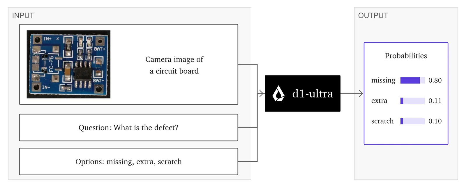 Diagram with an INPUT panel holding a photo of a small blue circuit board with the text 'Camera image of a circuit board', a box reading 'Question: What is the defect?' and a box reading 'Options: missing, extra, scratch'. Arrows lead into a black box labelled d1-ultra, and an OUTPUT panel shows Probabilities: missing 0.80, extra 0.11, scratch 0.10.