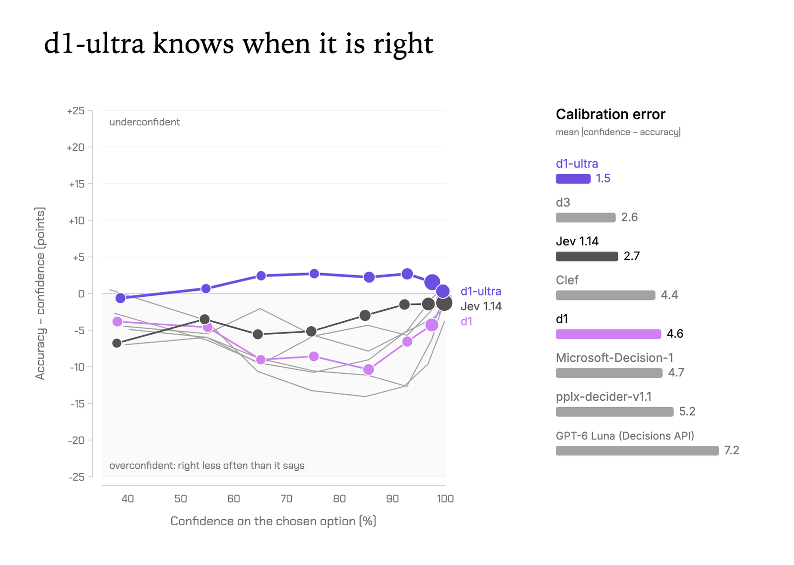 Chart titled 'd1-ultra knows when it is right'. The y axis is accuracy minus confidence in points, from -25 to +25, with the region above zero labelled underconfident and below labelled 'overconfident: right less often than it says'. The x axis is confidence on the chosen option from 40 to 100%. The d1-ultra line sits slightly above zero from about 55% to 97%, a little below zero at 38%; Jev 1.14 and d1 sit below zero, d1 down to about -10 near 85%. On the right, calibration error as mean |confidence - accuracy|: d1-ultra 1.5, d3 2.6, Jev 1.14 2.7, Clef 4.4, d1 4.6, Microsoft-Decision-1 4.7, pplx-decider-v1.1 5.2, GPT-6 Luna (Decisions API) 7.2.