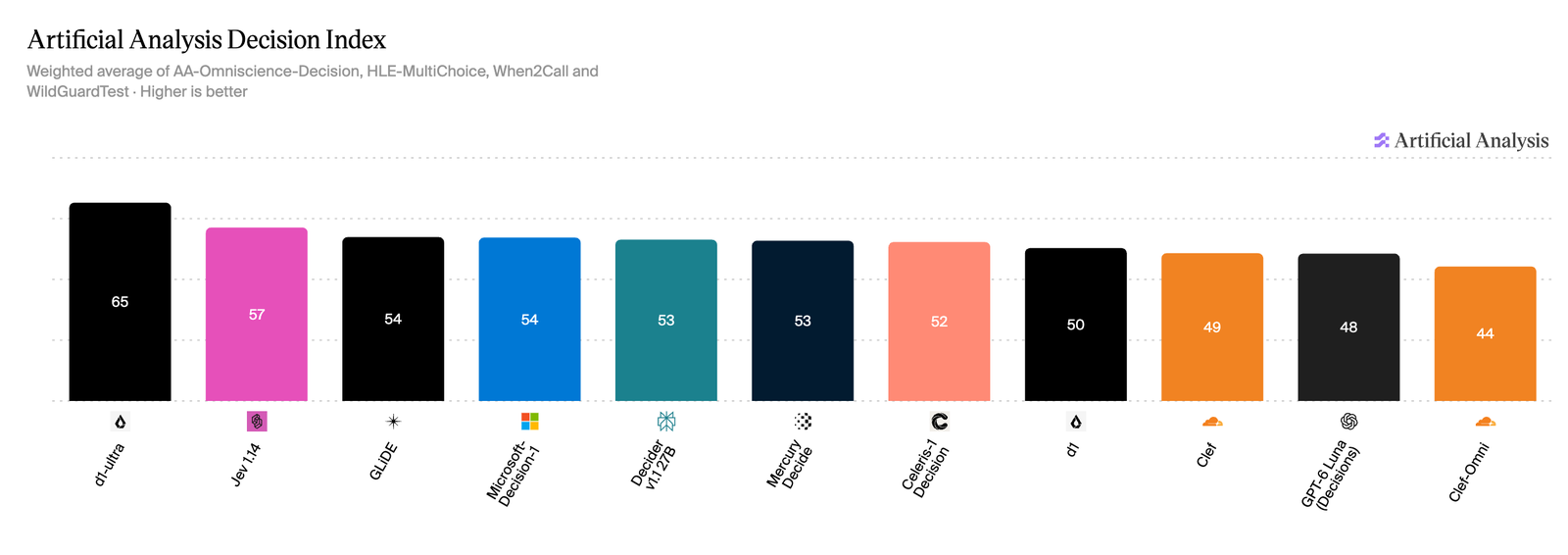 Bar chart titled Artificial Analysis Decision Index, subtitled 'Weighted average of AA-Omniscience-Decision, HLE-MultiChoice, When2Call and WildGuardTest. Higher is better.' Eleven bars: d1-ultra 65, Jev 1.14 57, GLiDE 54, Microsoft-Decision-1 54, Decider v1.1 27B 53, Mercury Decide 53, Celeris-1 Decision 52, d1 50, Clef 49, GPT-6 Luna (Decisions) 48, Clef-Omni 44.
