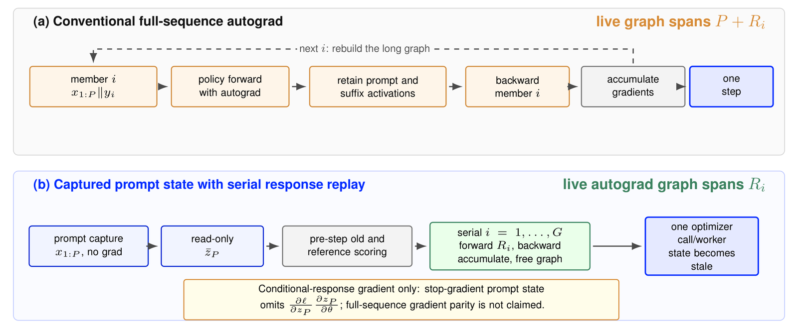 Two-panel diagram. (a) Conventional full-sequence autograd: each group member runs a policy forward with autograd that retains prompt and suffix activations, so the live graph spans the whole prompt P plus the response R_i, then backward and one step. (b) Captured prompt state with serial response replay: a no-grad prompt capture produces a read-only state, old and reference scores are computed pre-step, then responses are replayed serially, each forward-backward freeing its graph before the next, so the live autograd graph spans only R_i.