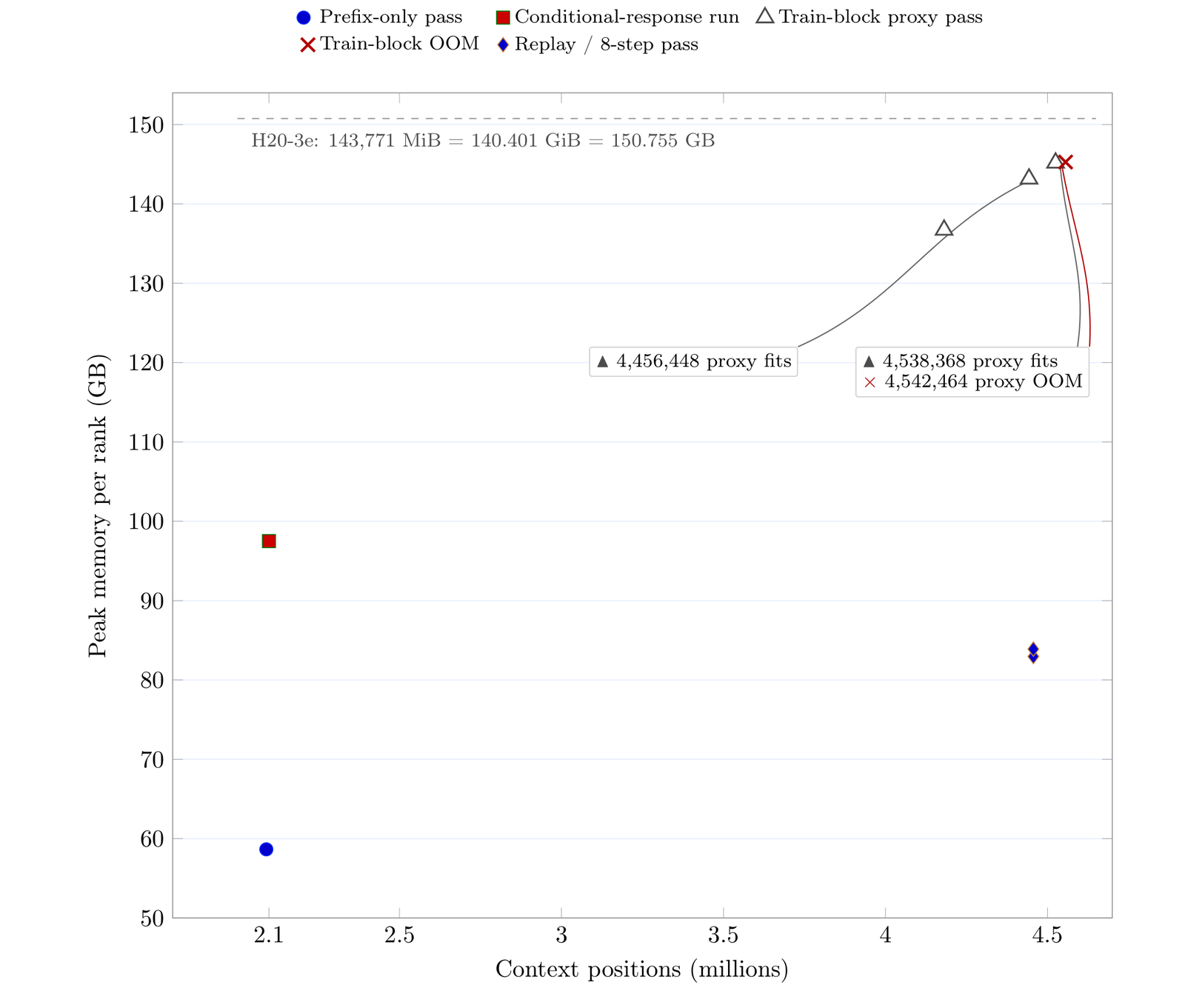 Scatter plot of peak memory per rank in GB against context positions in millions, with a dashed line marking the H20 ceiling at 150.755 GB. A prefix-only pass at 2.1M sits near 59 GB, a conditional-response run near 97 GB, the replay / 8-step pass at 4.45M near 83 GB, and train-block proxy passes climb toward the ceiling near 4.5M where a proxy variant OOMs.