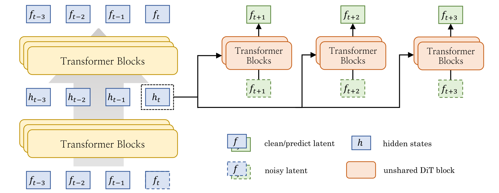 FCP architecture. Left: the autoregressive backbone, two stacks of transformer blocks, takes latent chunks f t-3 to f t at the bottom (f t drawn half clean, half noisy) and produces hidden states h t-3 to h t in the middle and outputs at the top. Right: the hidden state h t, boxed with a dashed outline, feeds three separate transformer-block stacks in orange, each taking a noisy future latent f t+1, f t+2 or f t+3 from below and predicting the clean one above. A legend marks clean or predicted latents, noisy latents, hidden states, and unshared DiT blocks.