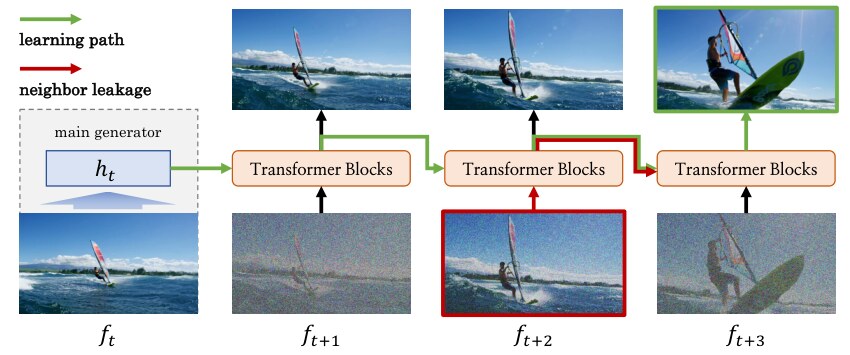Chained future prediction on a windsurfing clip. The main generator's hidden state h t, from frame f t, feeds a chain of three transformer-block predictors for f t+1, f t+2 and f t+3. Green arrows mark the intended learning path from h t through the chain to the f t+3 output. A red box around the noisy input frame for f t+2 and a red arrow from it into the f t+3 predictor mark neighbour leakage.