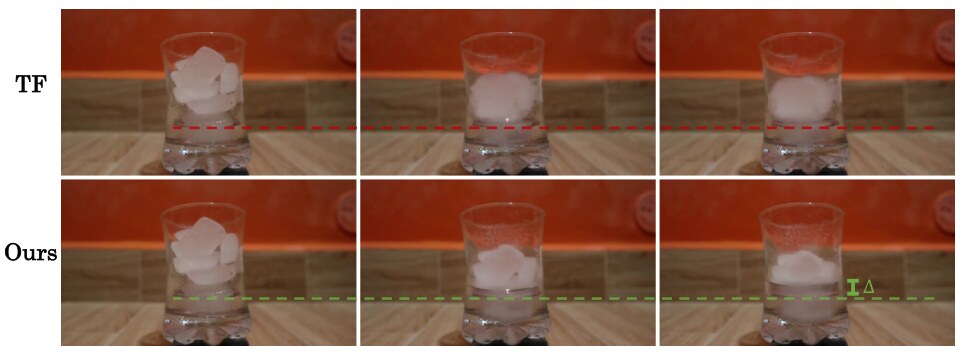 Ice melting in a glass over three frames. Top row, teacher forcing: a red dashed line marks the water level, which stays put as the ice shrinks. Bottom row, FCP: a green dashed line marks the starting level, and by the third frame a green bracket labelled delta shows the water has risen above it.