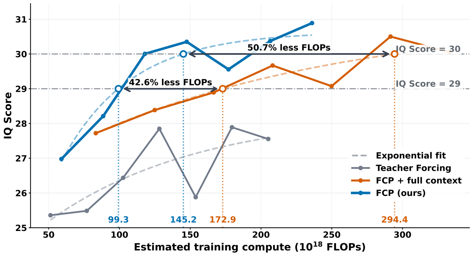 Line chart of Physics-IQ score against estimated training compute in units of 10 to the 18 FLOPs, from about 50 to 340. Teacher forcing, in grey, wanders between 25.4 and 27.9 up to about 205. FCP + full context, in orange, climbs from 27.7 to about 30.5 by 290. FCP, in blue, climbs from 27.0 to 30.9 by about 236. Horizontal lines at IQ 29 and 30. Arrows show FCP reaching 29 at 99.3 versus 172.9 for full context, labelled 42.6% less FLOPs, and 30 at 145.2 versus 294.4, labelled 50.7% less FLOPs. Dashed exponential fits follow each curve.