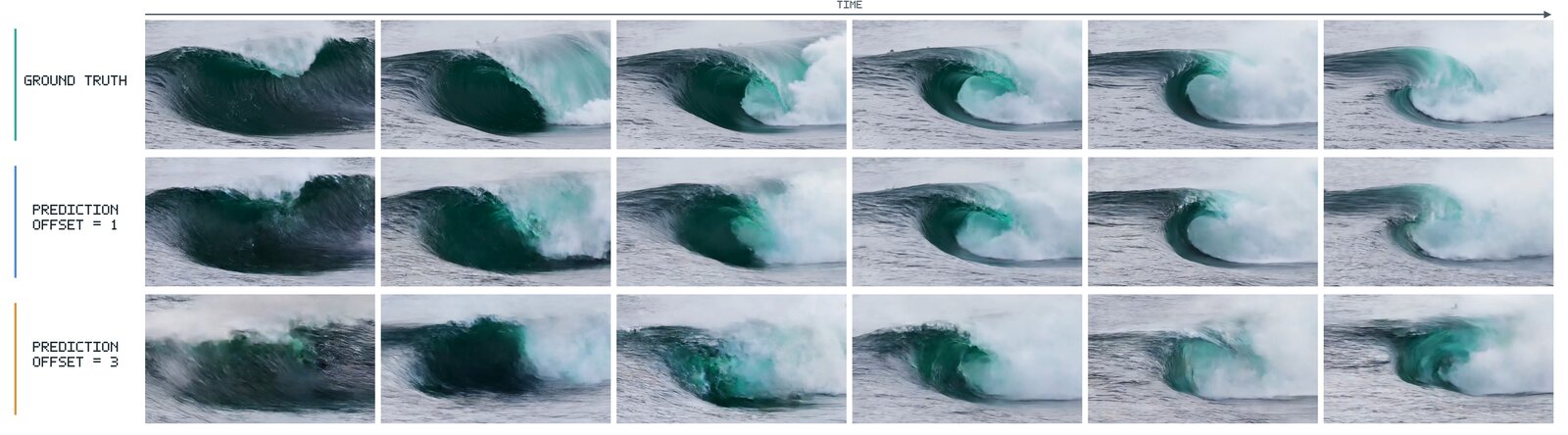 Three rows of six frames of a breaking ocean wave. Top: ground truth, the wave curling and collapsing into white foam. Middle: prediction at offset 1, close to the ground truth with slightly softer detail. Bottom: prediction at offset 3, blurrier and less faithful in shape but following the same curl-and-break progression.