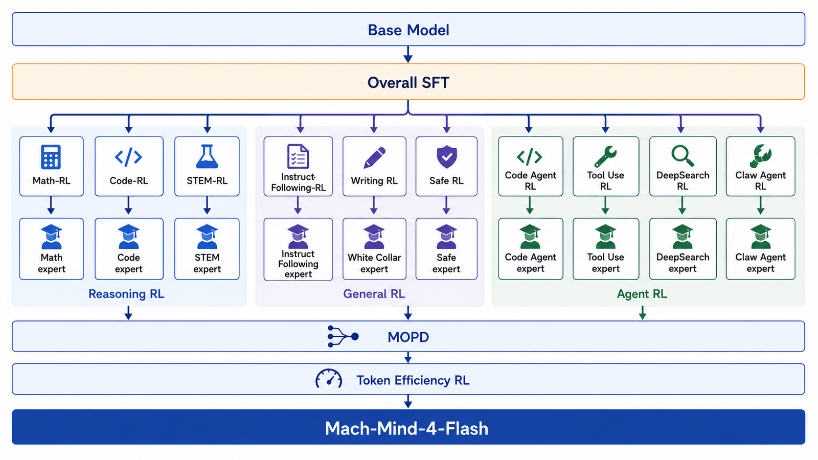 The post-training pipeline. A base model goes through Overall SFT, then fans out into three parallel RL tracks: Reasoning RL (Math, Code, STEM experts), General RL (Instruct-Following, Writing, Safe experts), and Agent RL (Code Agent, Tool Use, DeepSearch, Claw Agent experts). All the resulting experts feed into a MOPD block, then a Token Efficiency RL block, producing Mach-Mind-4-Flash.