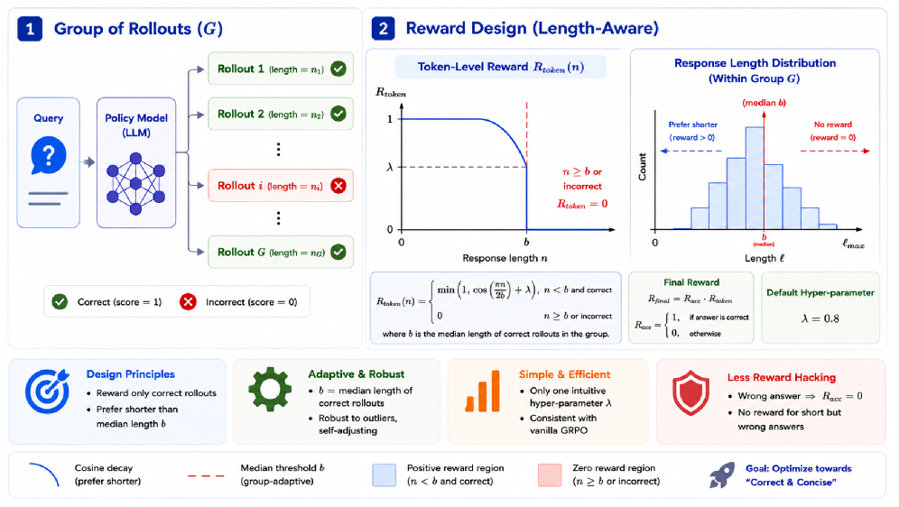 HMPO overview. Left: a query goes into the policy model, which samples a group of G rollouts, each labelled correct or incorrect with its length. Right: a token-level reward curve that decays from 1 to lambda over the budget then drops to zero, and a length-distribution histogram with a red dashed median line b separating a 'prefer shorter' positive-reward region from a 'no reward' region. The final reward is R_acc times R_token, with default lambda = 0.8.
