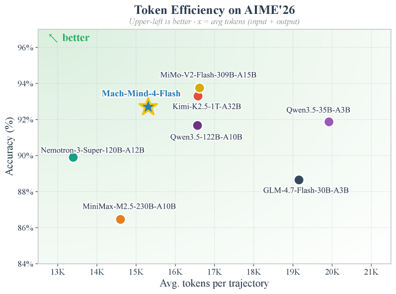 A scatter plot of accuracy versus average tokens per trajectory on AIME'26, where upper-left is better. Mach-Mind-4-Flash (a gold star) sits at about 92.5% accuracy and ~15.3K tokens, to the left of MiMo-V2-Flash-309B and Kimi-K2.5-1T at similar accuracy but ~16.5K tokens, and well left of Qwen3.5-35B and GLM-4.7-Flash which use 19-20K tokens at lower accuracy.