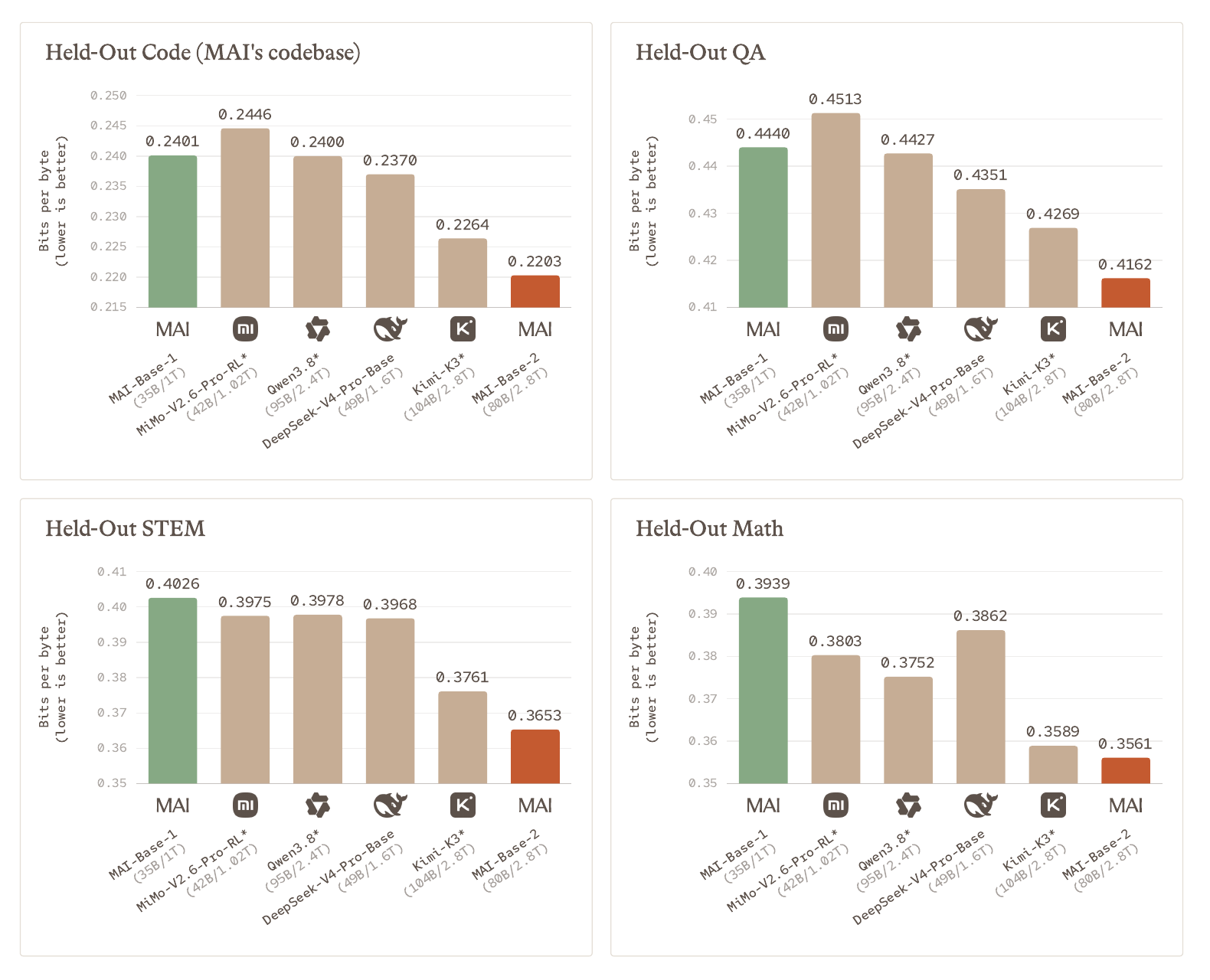 Four bar charts of held-out bits per byte, lower is better, for MAI-Base-1, MiMo-V2.6-Pro-RL, Qwen3.8, DeepSeek-V4-Pro-Base, Kimi K3 and MAI-Base-2. On code MAI-Base-2 scores 0.2203 against DeepSeek's 0.2370; on QA 0.4162 against 0.4351; on STEM 0.3653 against 0.3968; on Math 0.3561 against 0.3862. Kimi K3 is second on every chart.