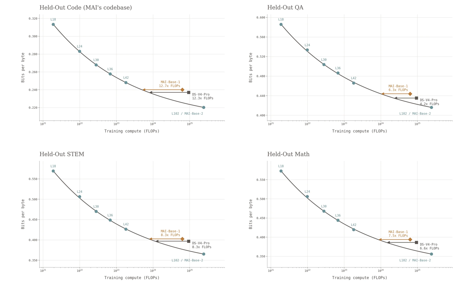 Four log-scale plots of bits per byte against training compute, one per held-out evaluation. Each shows the MAI ladder points L18 through L42 and MAI-Base-2 at L102 on a fitted curve, with DeepSeek-V4-Pro and MAI-Base-1 drawn as points to the right of the curve and arrows projecting them back onto it. The DeepSeek arrows are labelled 12.3x FLOPs for code, 4.2x for QA, 8.3x for STEM and 6.6x for math.