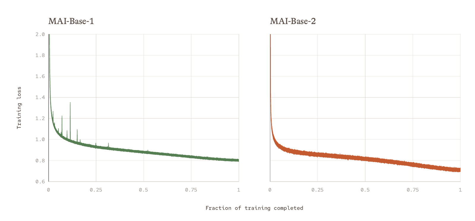 Two training-loss curves plotted against fraction of training completed. MAI-Base-1, in green, falls from 2.0 to about 0.8 with several visible loss spikes early in training. MAI-Base-2, in orange, falls to about 0.7 with no visible spikes.