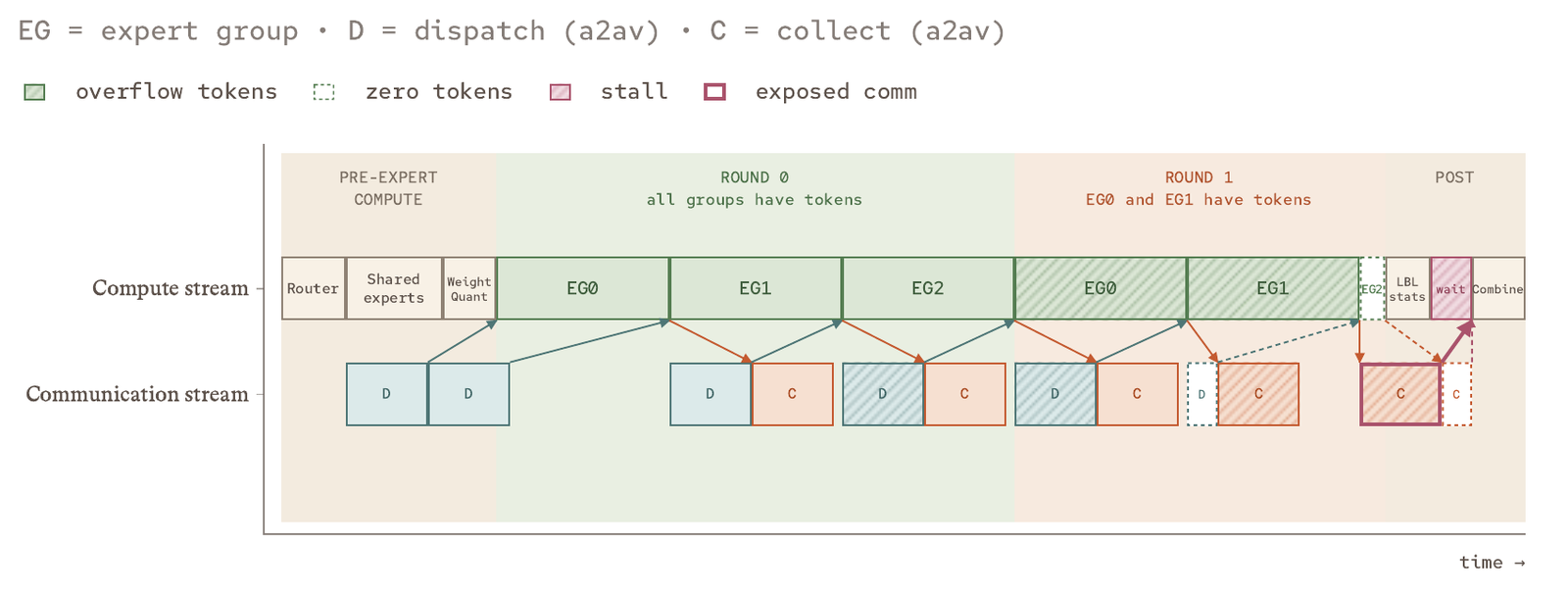 Timeline of a multi-round dropless MoE forward pass. The compute stream runs router, shared experts and weight quantisation, then round 0 with expert groups EG0, EG1 and EG2, then round 1 in which only EG0 and EG1 have overflow tokens while EG2 runs with zero tokens, then load-balancing statistics and combine. The communication stream below shows dispatch and collect all-to-alls overlapping the expert compute.