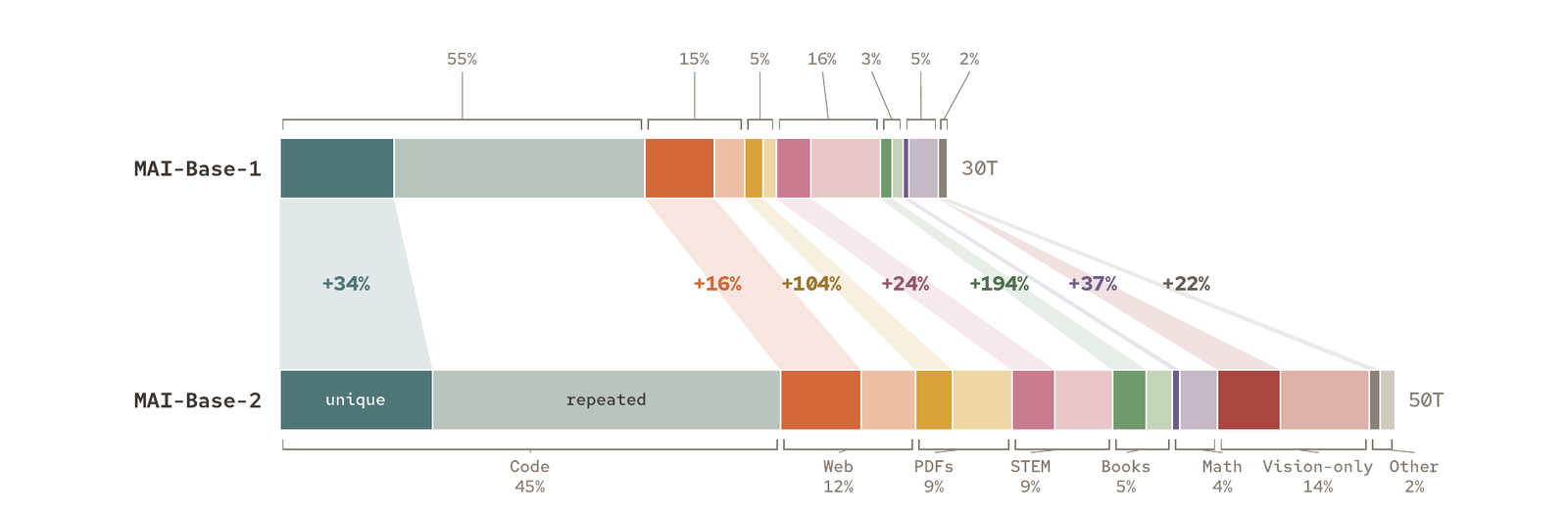 Two stacked horizontal bars comparing the pre-training mixtures. MAI-Base-1 totals 30T tokens; MAI-Base-2 totals 50T. In MAI-Base-2, code is 45 percent, web 12 percent, PDFs 9, STEM 9, books 5, math 4, vision-only 14 and other 2, with each category split into unique and repeated tokens. Percentage growth labels connect each category between the two bars.