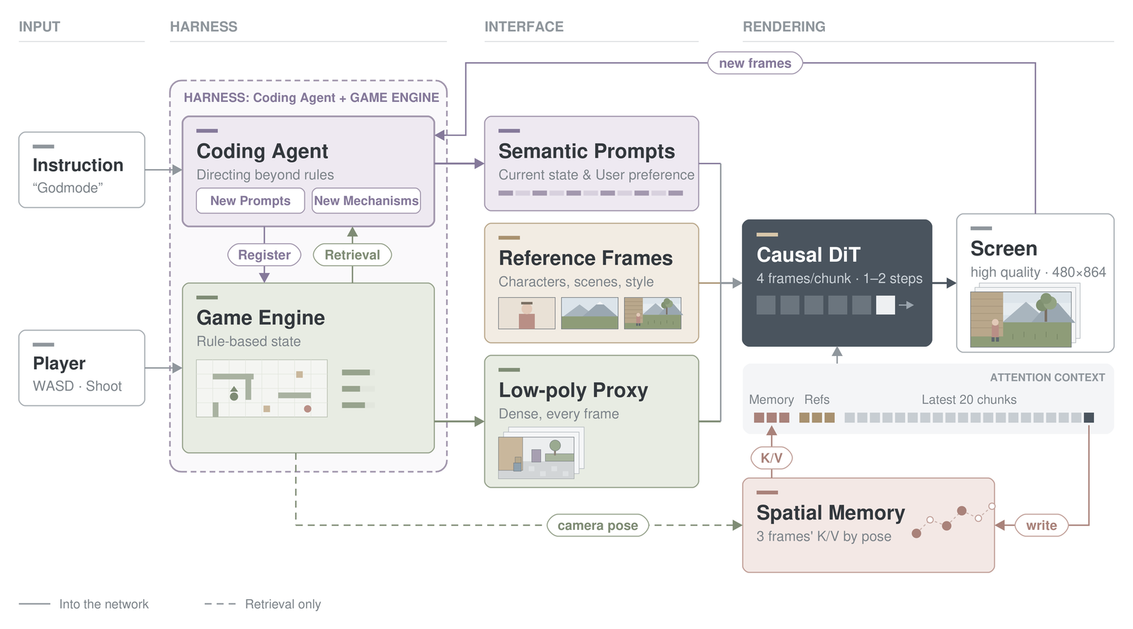 System diagram in four columns: Input, Harness, Interface, Rendering. An instruction and the player's WASD and shoot inputs enter a harness made of a Coding Agent, which writes new prompts and new mechanisms, and a rule-based Game Engine. The harness emits semantic prompts, reference frames and a dense low-poly proxy every frame, which feed a Causal DiT generating 4 frames per chunk in 1 to 2 steps, outputting 480 by 864 frames to the screen. Below the DiT, an attention context holds memory, reference frames and the latest 20 chunks, and a Spatial Memory box stores 3 frames' K/V retrieved by camera pose.