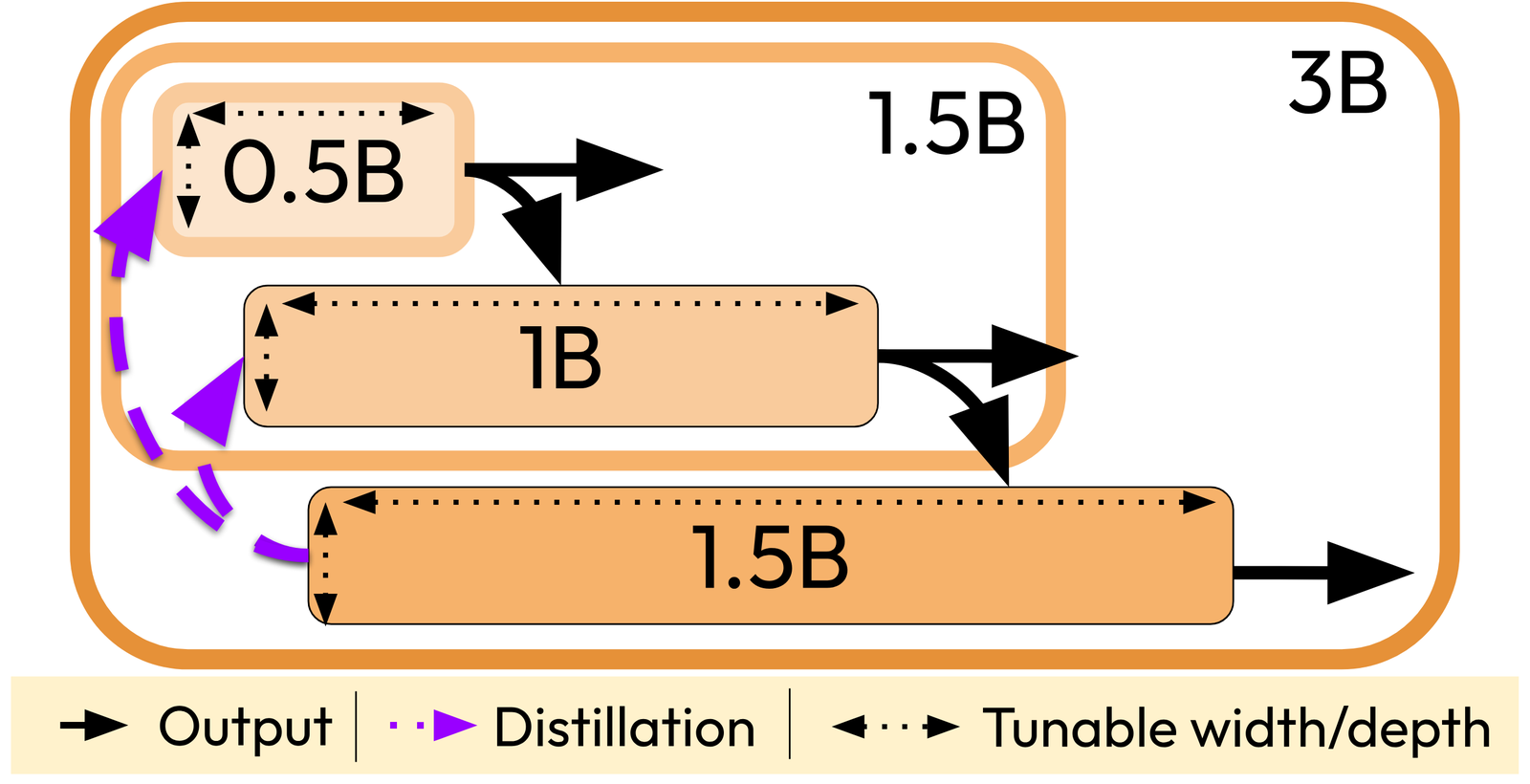 A diagram of three nested rounded rectangles labelled 3B, 1.5B and 500M from outside in. Inside, three horizontal blocks of increasing width labelled 0.5B, 1B and 1.5B are stacked, each with a black output arrow leaving to the right and a dotted double-headed arrow marking tunable width and depth. Purple dashed distillation arrows run from the largest block back to the two smaller ones. A legend identifies output arrows, distillation arrows, and tunable width and depth.