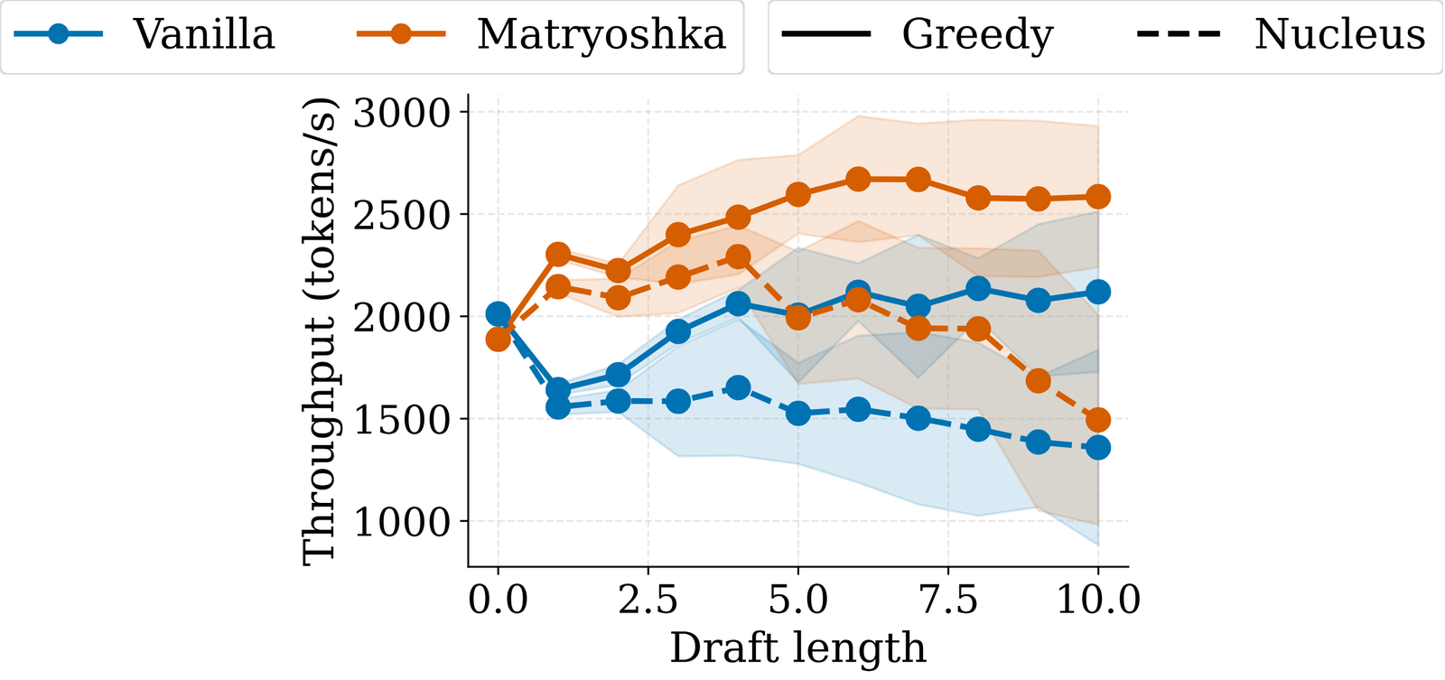 A line chart of speculative decoding throughput in tokens per second against draft length from zero to ten, with four series: Vanilla and Matryoshka, each under greedy and nucleus sampling, with shaded variance bands. At draft length zero all series meet near 1,900 to 2,000 tokens per second. The Matryoshka greedy curve rises to about 2,670 by draft length six and stays there; the Vanilla greedy curve reaches about 2,130. The Vanilla nucleus curve drops immediately below its own draft-length-zero value and declines throughout.