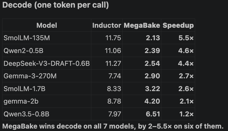 A table titled Decode (one token per call) comparing Inductor and MegaBake times for seven models: SmolLM-135M 11.75 vs 2.13 (5.5x), Qwen2-0.5B 11.06 vs 2.39 (4.6x), DeepSeek-V3-DRAFT-0.6B 11.27 vs 2.54 (4.4x), Gemma-3-270M 7.74 vs 2.90 (2.7x), SmolLM-1.7B 8.33 vs 3.22 (2.6x), gemma-2b 8.78 vs 4.20 (2.1x), Qwen3.5-0.8B 7.97 vs 6.51 (1.2x). Footer: MegaBake wins decode on all 7 models, by 2-5.5x on six of them.