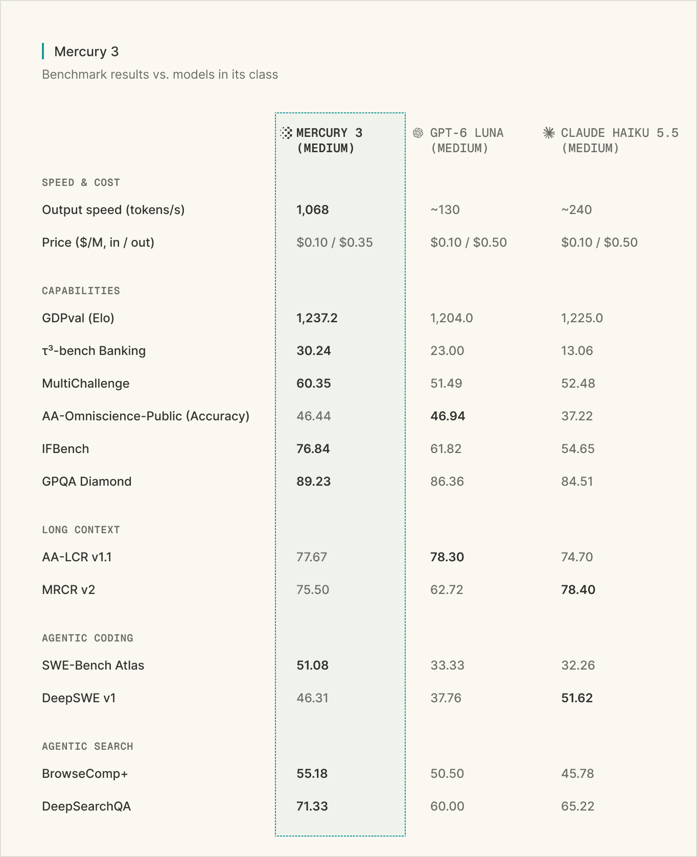 Table comparing Mercury 3 (medium), GPT-6 Luna (medium) and Claude Haiku 5.5 (medium) on speed, price and twelve benchmarks. Output speed 1,068 versus about 130 and about 240 tokens per second. Price 0.10/0.35 versus 0.10/0.50 and 0.10/0.50. Mercury 3's column is highlighted, with bold marking the best score per row.