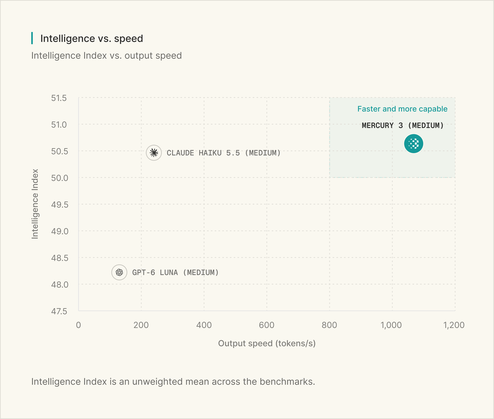 Scatter of Intelligence Index (47.5 to 51.5) against output speed (0 to 1,200 tokens per second). GPT-6 Luna (medium) sits near 130 tokens per second and 48.2; Claude Haiku 5.5 (medium) near 240 and 50.5; Mercury 3 (medium) near 1,068 and 50.6, inside a shaded 'Faster and more capable' box.