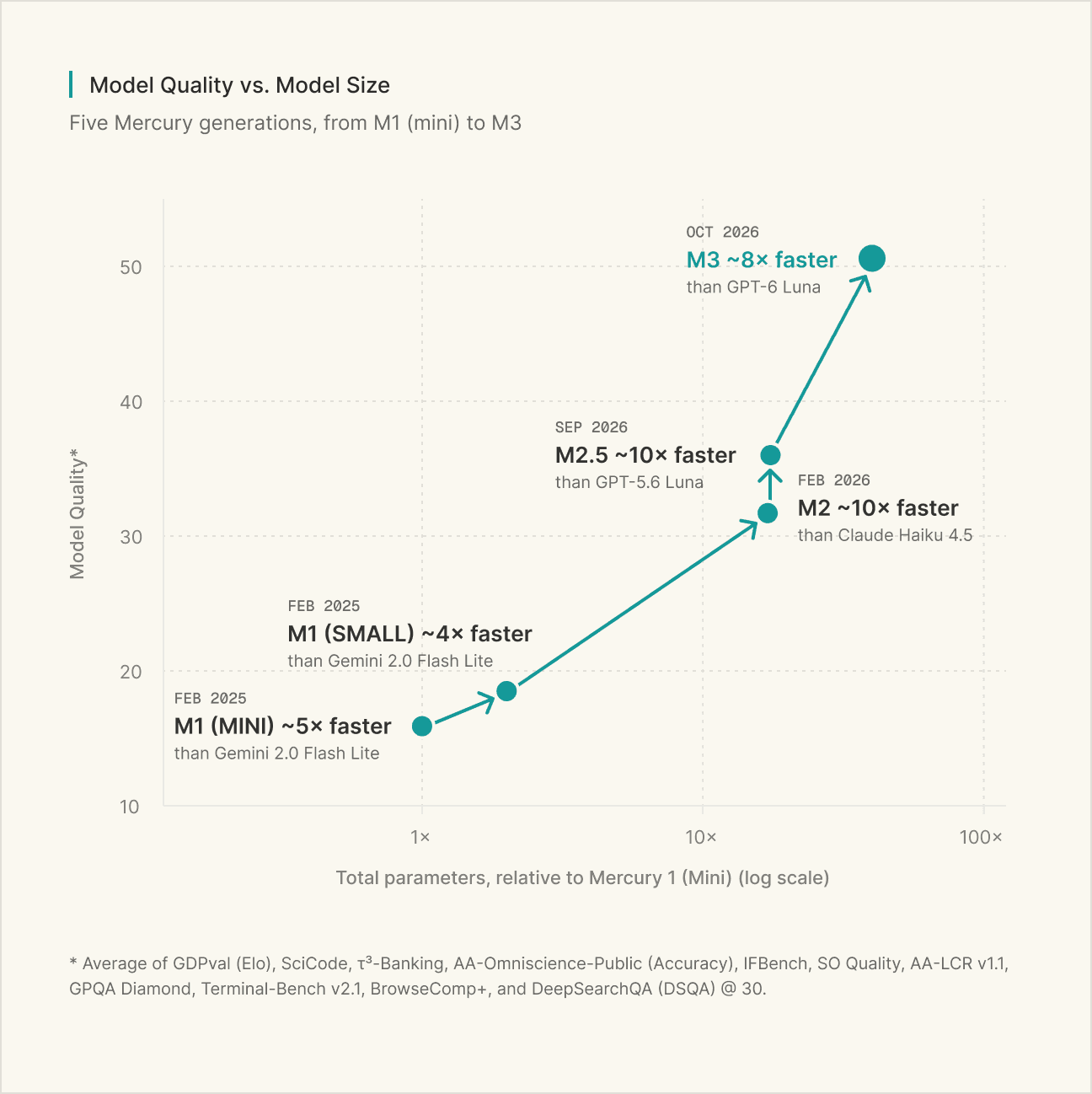 Scatter plot of model quality against total parameters relative to Mercury 1 Mini on a log scale. Five teal points rise from M1 Mini (Feb 2025, about 16) through M1 Small, M2 (Feb 2026) and M2.5 (Sep 2026) to M3 (Oct 2026, about 50), each labelled with a claimed speed-up over a contemporary rival.