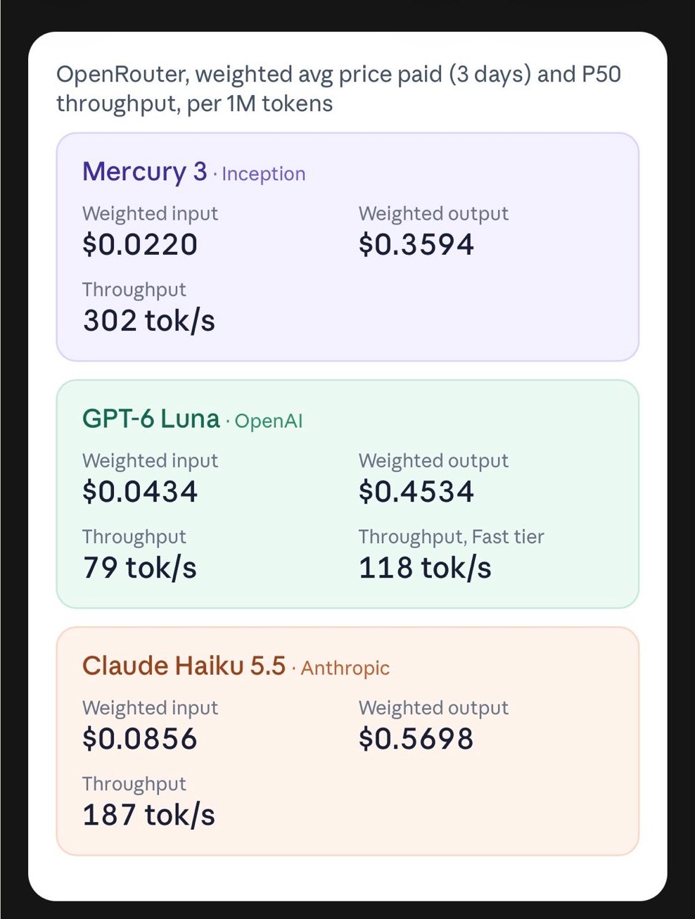 Three cards from OpenRouter data. Mercury 3: weighted input 0.0220, weighted output 0.3594, throughput 302 tok/s. GPT-6 Luna: weighted input 0.0434, weighted output 0.4534, throughput 79 tok/s, Fast tier 118 tok/s. Claude Haiku 5.5: weighted input 0.0856, weighted output 0.5698, throughput 187 tok/s.