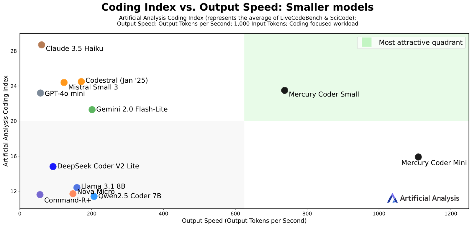 Artificial Analysis scatter of coding index against output speed for smaller models. Mercury Coder Mini sits near 1,109 tokens per second with a coding index near 16, Mercury Coder Small near 737 and 23.5; Claude 3.5 Haiku, GPT-4o mini, Codestral, Mistral Small 3 and Gemini 2.0 Flash-Lite cluster below 220 tokens per second.