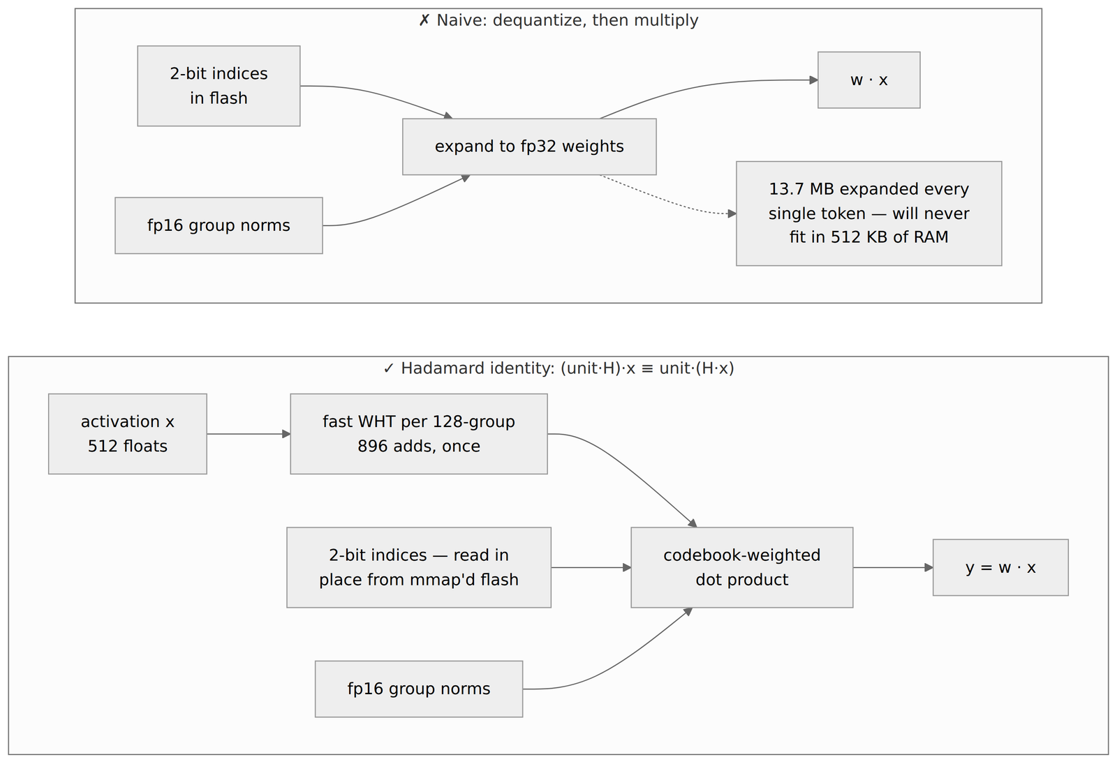Two flowcharts. The upper one, marked with a cross, shows 2-bit indices in flash and fp16 group norms both feeding an 'expand to fp32 weights' box that produces w·x, with a note that 13.7 MB expanded every single token will never fit in 512 KB of RAM. The lower one, marked with a tick and labelled with the Hadamard identity, shows a 512-float activation going through a fast WHT per 128-group costing 896 adds once, then joining 2-bit indices read in place from memory-mapped flash and fp16 group norms at a codebook-weighted dot product that yields y = w·x.