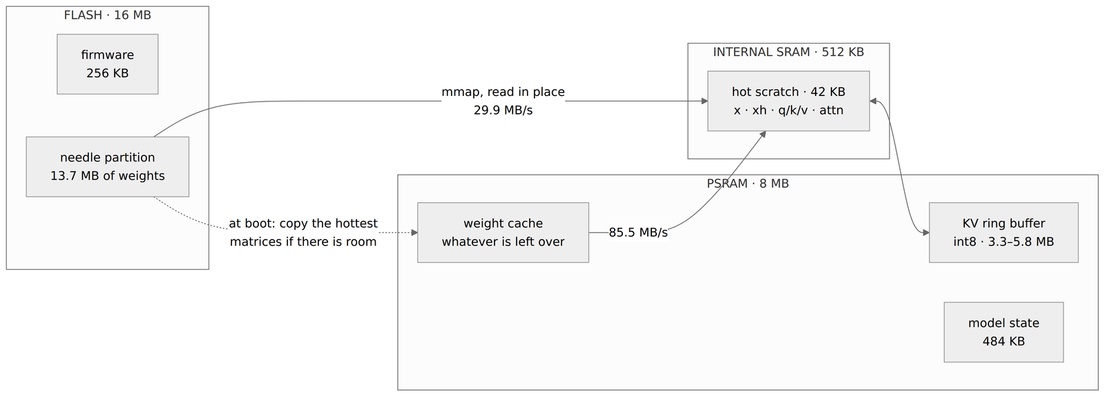 A three-column memory diagram. Flash, 16 MB, holds 256 KB of firmware and a 13.7 MB needle partition of weights. PSRAM, 8 MB, holds an int8 KV ring buffer of 3.3 to 5.8 MB, 484 KB of model state, and a weight cache using whatever is left. Internal SRAM, 512 KB, holds 42 KB of hot scratch for x, xh, q/k/v and attention. Arrows show flash memory-mapped and read in place at 29.9 MB per second, PSRAM at 85.5 MB per second, and a boot-time copy of the hottest matrices into the weight cache if there is room.