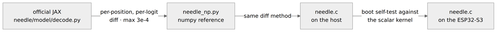 A four-stage chain: official JAX decode.py, diffed per position and per logit with a maximum difference of 3e-4, feeds a numpy reference needle_np.py; that feeds needle.c on the host by the same diff method; that feeds needle.c on the ESP32-S3, verified by a boot self-test against the scalar kernel.