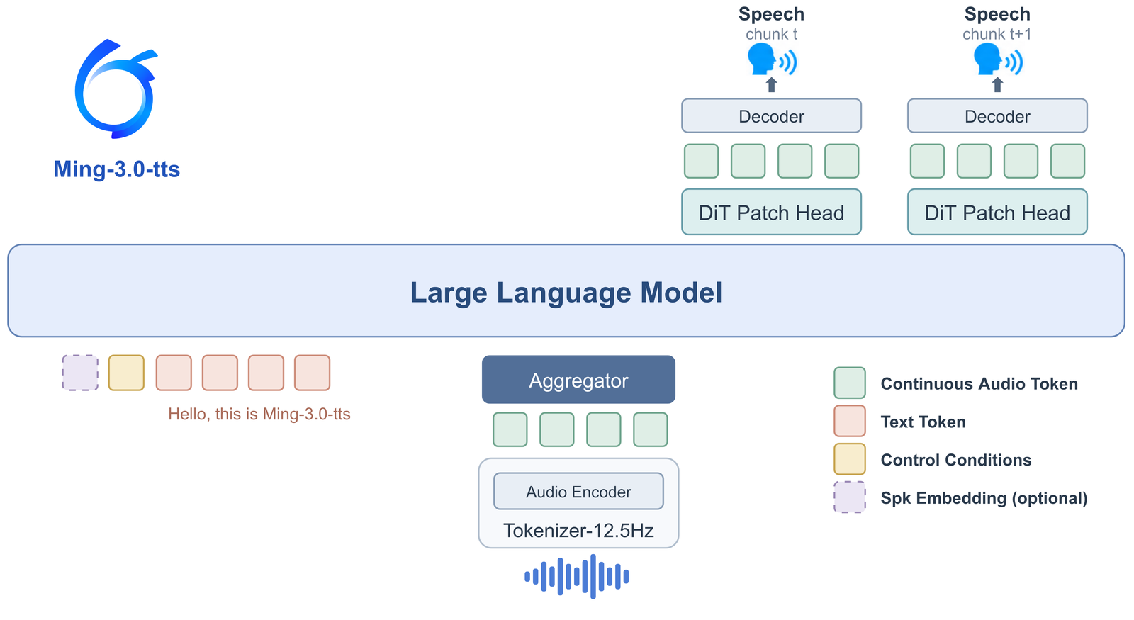 Ming-3.0-tts architecture: text tokens, control conditions and an optional speaker embedding enter a large language model; an audio encoder at 12.5 Hz and an aggregator turn reference audio into continuous audio tokens; above the model, a DiT patch head emits continuous audio tokens per chunk and a decoder turns them into speech.