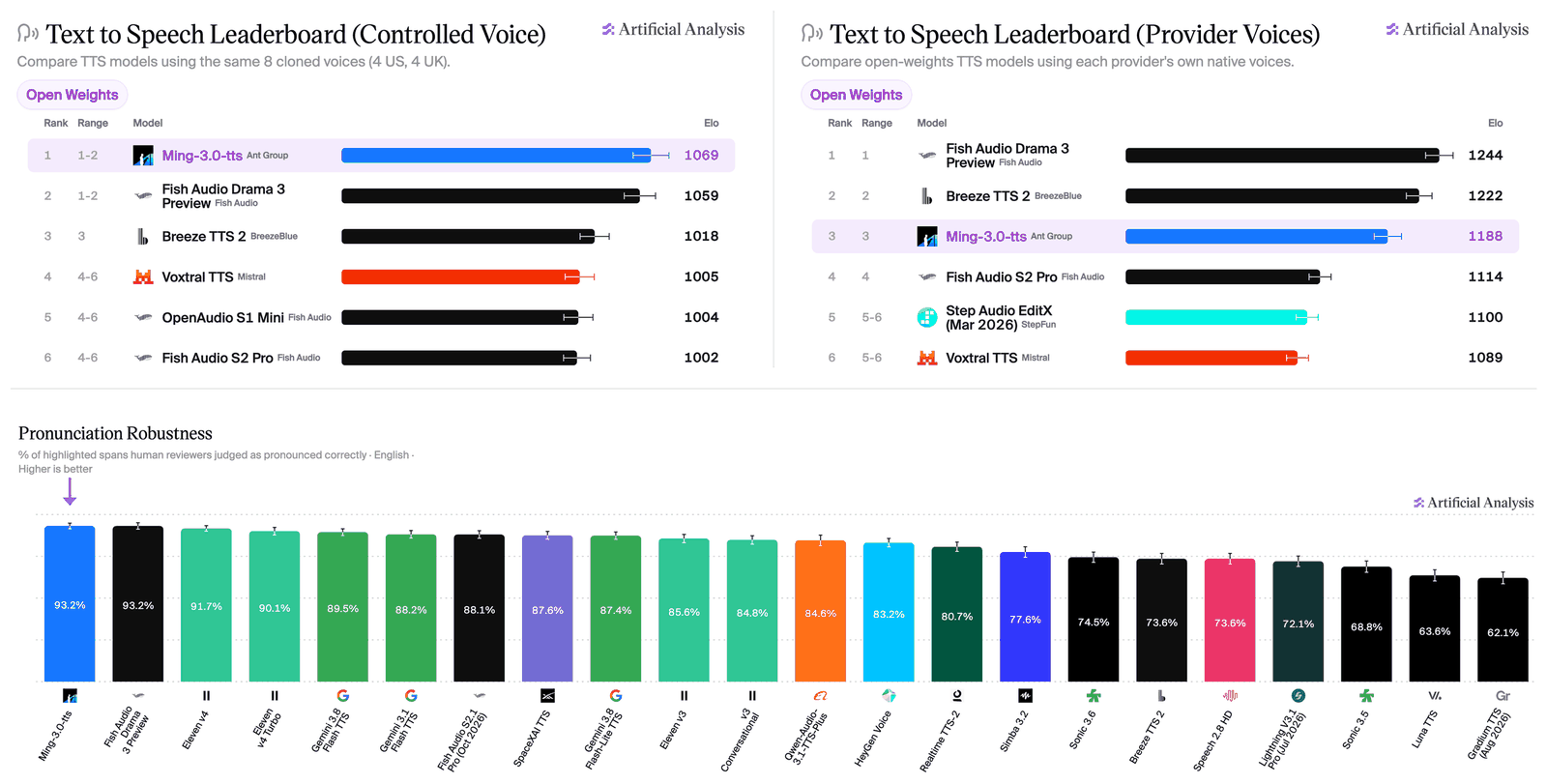 Artificial Analysis leaderboards: Controlled Voice open weights with Ming-3.0-tts first at 1069 Elo, rank range 1-2; Provider Voices open weights with Ming-3.0-tts third at 1188; Pronunciation Robustness bar chart with Ming-3.0-tts and Fish Audio Drama 3 Preview both at 93.2%.