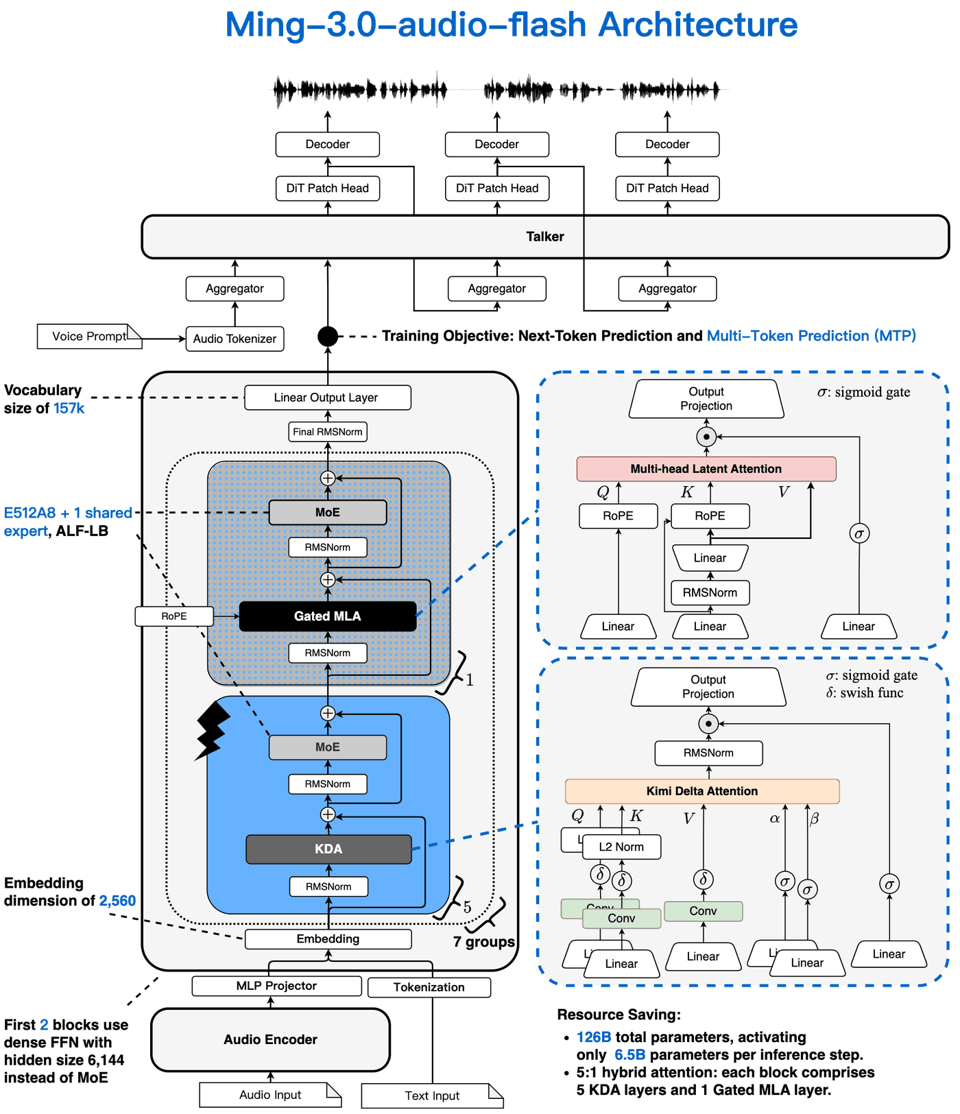 Ming-3.0-audio-flash architecture: audio encoder and MLP projector feed a backbone of 7 groups, each 5 KDA layers and 1 gated MLA layer with a 512-expert MoE; above it a Talker with aggregators, DiT patch heads and decoders produces speech. Notes: 126B total, 6.5B active, 5:1 hybrid attention.