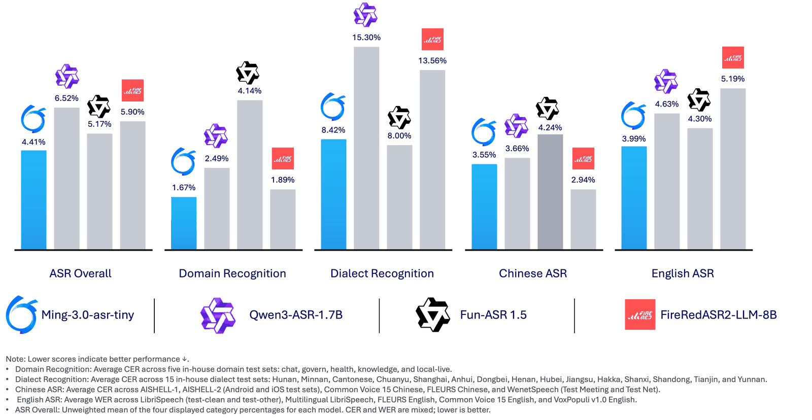 Bar chart of error rates for Ming-3.0-asr-tiny, Qwen3-ASR-1.7B, Fun-ASR 1.5 and FireRedASR2-LLM-8B across ASR overall, domain recognition, dialect recognition, Chinese ASR and English ASR. Ming is lowest overall at 4.41%.