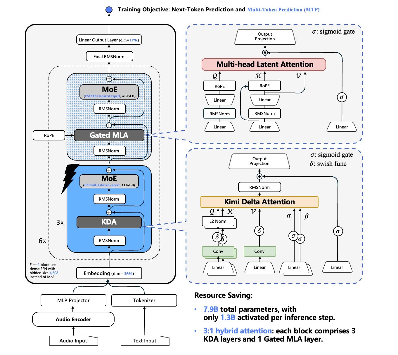 Architecture figure from the ASR card showing an audio encoder and MLP projector feeding a hybrid KDA and gated MLA MoE, labelled with an embedding dimension of 2560, E512A8 experts, and 7.9B total and 1.3B activated parameters.
