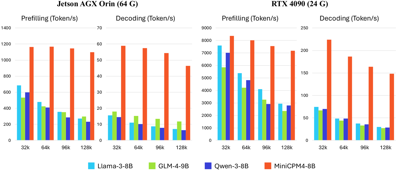 Bar charts comparing prefilling and decoding token/s at 32k, 64k, 96k, and 128k context on a Jetson AGX Orin and an RTX 4090, for Llama-3-8B, GLM-4-9B, Qwen-3-8B, and MiniCPM4-8B. MiniCPM4-8B leads every bar, with the gap widening at longer context.