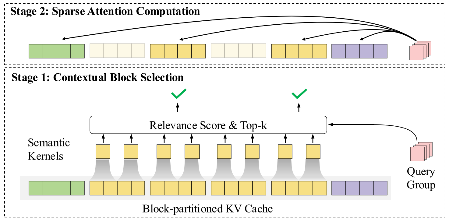 Diagram of InfLLM v2's two-stage sparse attention: Stage 1 scores block-partitioned KV cache against semantic kernels and selects top-k relevant blocks per query group; Stage 2 computes exact attention only over the selected blocks.