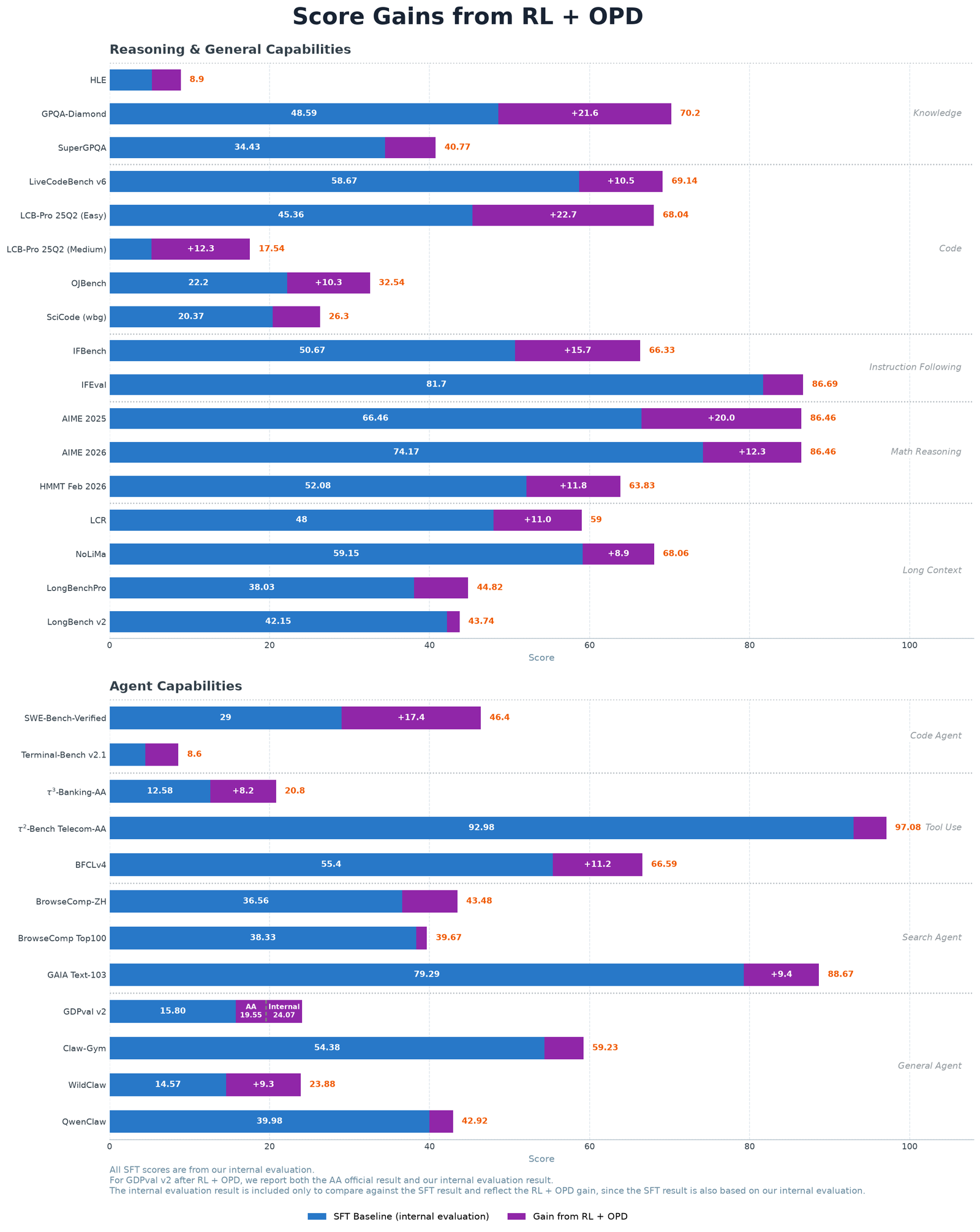 Two horizontal bar-chart panels titled 'Score Gains from RL + OPD.' The top panel, Reasoning & General Capabilities, shows SFT-baseline bars in blue with a purple RL+OPD gain segment stacked on top, across Knowledge, Code, Instruction Following, Math Reasoning, and Long Context benchmarks — for example GPQA-Diamond rises from 48.59 to 70.2. The bottom panel, Agent Capabilities, shows the same treatment for Code Agent, Tool Use, Search Agent, and General Agent benchmarks — for example SWE-Bench-Verified rises from 29 to 46.4.