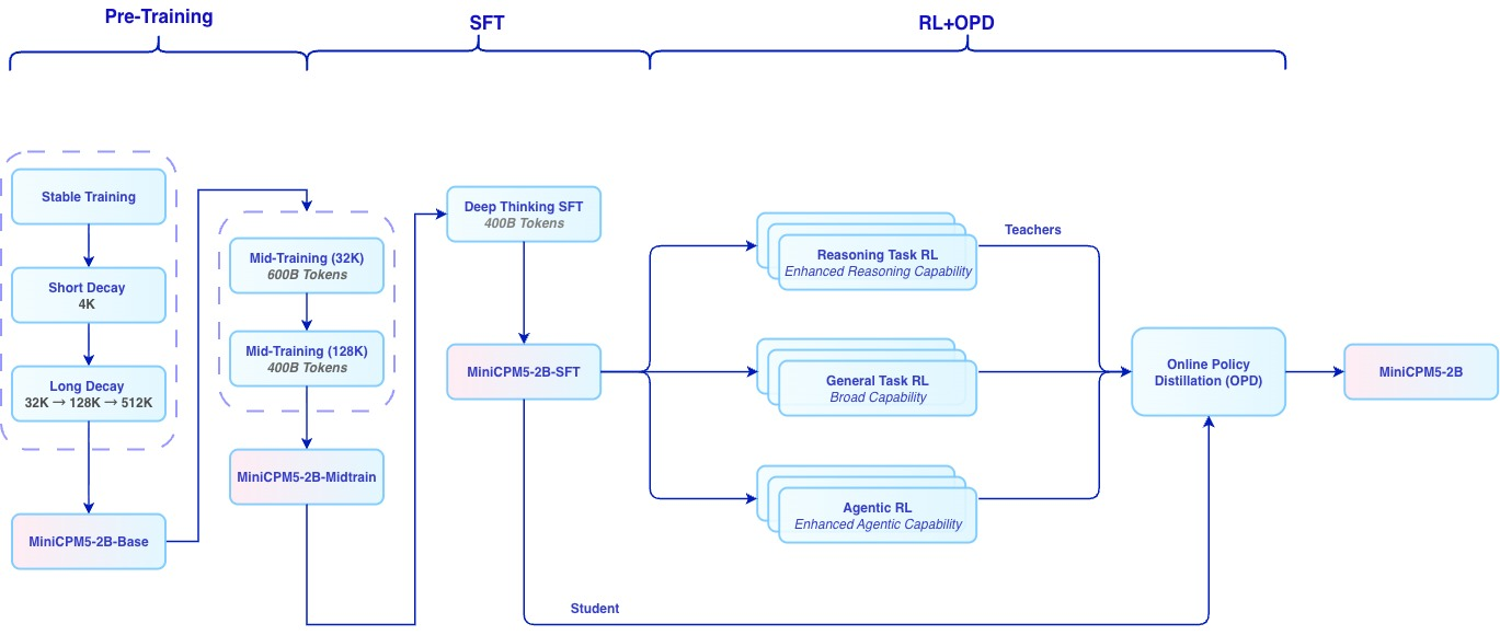 Flowchart of MiniCPM5-2B's training pipeline: Pre-Training (Stable Training, Short Decay 4K, Long Decay 32K to 128K to 512K) produces MiniCPM5-2B-Base; SFT stage runs Mid-Training at 32K (600B tokens) then 128K (400B tokens) producing MiniCPM5-2B-Midtrain, then Deep Thinking SFT (400B tokens) producing MiniCPM5-2B-SFT; RL+OPD stage trains parallel Reasoning Task RL, General Task RL, and Agentic RL teacher models from the SFT checkpoint, then Online Policy Distillation (OPD) merges them back into MiniCPM5-2B, using the SFT model as both source and distillation student.